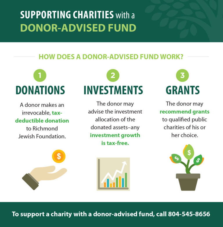 Donor Advised Funds